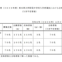 2026年度熊本県立併設型中学校入学者選抜における合格者数（入学予定者数）