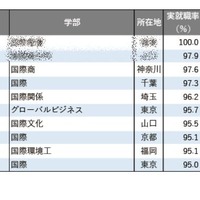 「国際系」1位は…学部系統別実就職率ランキング2025