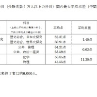 得点調整対象科目（受験者数１万人以上の科目）間の最大平均点差