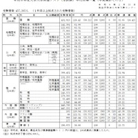 2026年度大学入学共通テスト（本試験）平均点等一覧（中間集計その2）
