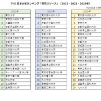 THE 日本大学ランキング「教育リソース」（2022・2023・2025年）