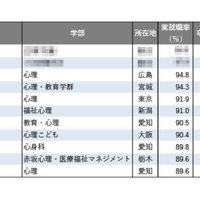 2025年学部系統別実就職率ランキング（心理系）
