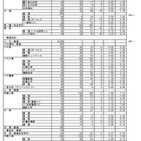 2026年度　熊本県公立高等学校入学者選抜における前期（特色）選抜出願者数