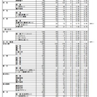 2026年度　熊本県公立高等学校入学者選抜における前期（特色）選抜出願者数