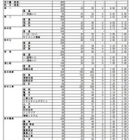 2026年度　熊本県公立高等学校入学者選抜における前期（特色）選抜出願者数