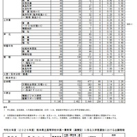 2026年度　熊本県公立高等学校入学者選抜における前期（特色）選抜出願者数、熊本県立高等学校中高一貫教育（連携型）に係る入学者選抜における出願者数