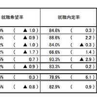 就職内定状況調査（全体）