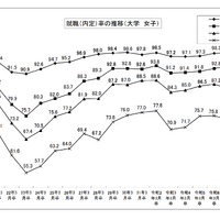 就職内定率の推移（大学・女子）