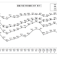 就職内定率の推移（大学・男子）