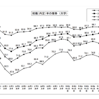 大学生の就職内定率（12/1現在）84.6％で前年同期超え…国公立が好調