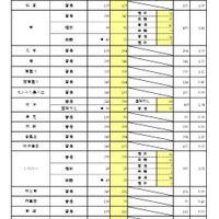 一般入学者選抜 全日制の課程