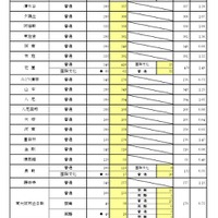 一般入学者選抜 全日制の課程