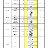 一般入学者選抜 全日制の課程