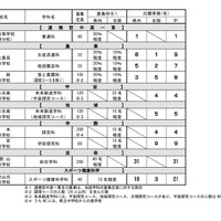 令和8年度和歌山県立高等学校入学者選抜実施状況、特色化選抜の出願者数