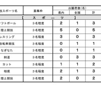 令和8年度和歌山県立高等学校入学者選抜実施状況、特色化選抜の出願者数