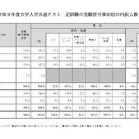 2026年度大学入学共通テスト　追試験の受験許可事由別の内訳人数