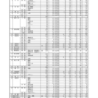 令和8年度香川県公立高等学校　自己推薦選抜　出願者数