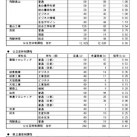 県内公立高等学校への進学希望調査結果（2026年1月実施）