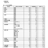 県内公立高等学校への進学希望調査結果（2026年1月実施）