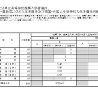 令和8年度大分県立高等学校推薦入学者選抜、連携型中高一貫教育に係る入学者選抜、帰国・外国人生徒特別入学者選抜志願状況（定時制）