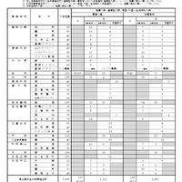 令和8年度大分県立高等学校推薦入学者選抜、連携型中高一貫教育に係る入学者選抜、帰国・外国人生徒特別入学者選抜志願状況（全日制）