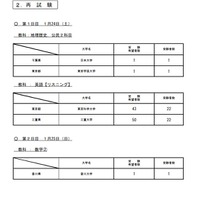 令和8年度大学入学共通テスト　再試験受験状況