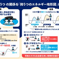 高校生の抑うつ、コロナ禍で減少傾向…名大が地形図で可視化
