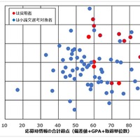 小論文選考対象者（採用者を含む）の「応募時情報の得点」と「小論文の得点」との関係（2026年に公表された第3期分）