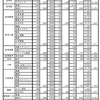 令和8年度宮崎県立高等学校入学者選抜（全日制）自己推薦方式