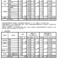 令和8年度宮崎県立高等学校入学者選抜（全日制・定時制）自己推薦方式、連携型入学者選抜（全日制）