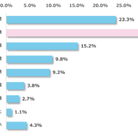 2025年にかかった、子供1人あたりの年間教育費（習い事やクラブ活動費含む）の総額として、もっとも近いもの