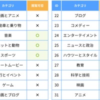 YouTube動画をカテゴリ単位でフィルタリング