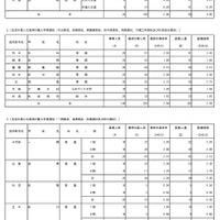 国際バカロレアコース・在京外国人生徒等対象（受検状況）