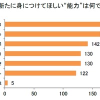 新年から、子供に新たに身につけてほしい“能力”は何ですか？