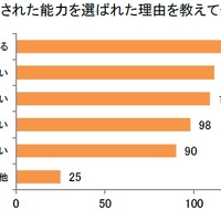 回答された能力を選ばれた理由を教えてください。