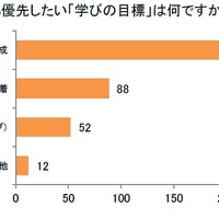 2026年、もっとも優先したい「学びの目標」は何ですか？