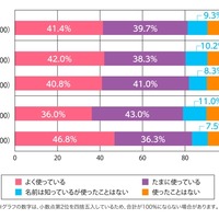 生成AIを使ったことはあるか
