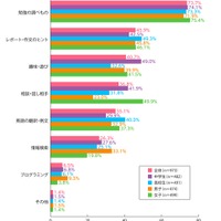 生成AIを使う場面