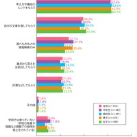 学校の授業や宿題などの課題で、生成AIをどのような使い方をしているか