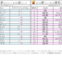 2026年男女別 冬にまつわる名前ランキングベスト15
