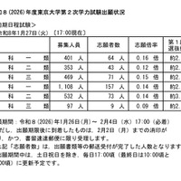 令和8年度（2026年度）東京大学第2次学力試験出願状況速報（2026年1月27日17:00時点）