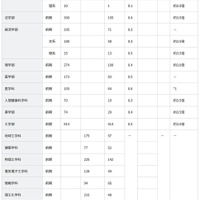 令和8年度京都大学一般選抜出願状況（2026年1月27日現在）