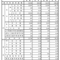県内・県外別、公立・私立別進学希望状況