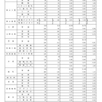 学校別、学科別進学希望者数