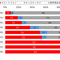 初めてのスマホ、女子9.9歳・男子10.4歳…モバイル社会研究所