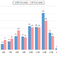 【小中学生】スマートフォン所有開始年齢（性別）全国・スマホ所有者対象