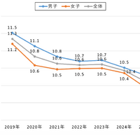 【小中学生】スマートフォン所有開始年齢（経年変化）関東・スマホ所有者対象