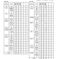 公立高等学校推薦入学者選抜出願状況（全日制）