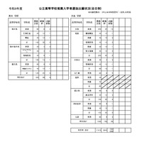 公立高等学校推薦入学者選抜出願状況（全日制）