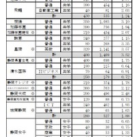 【高校受験2026】静岡県私立高の志願状況（確定）磐田東4.22倍